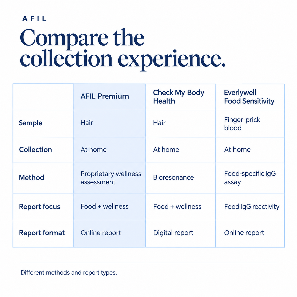 Comparison of sample collection, assessment method, and report format for AFIL, Check My Body Health, and Everlywell