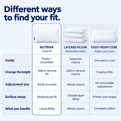 Comparison of Nutriva loose fill, layered pillow inserts, and a fixed-height foam core across five construction and adjustment criteria