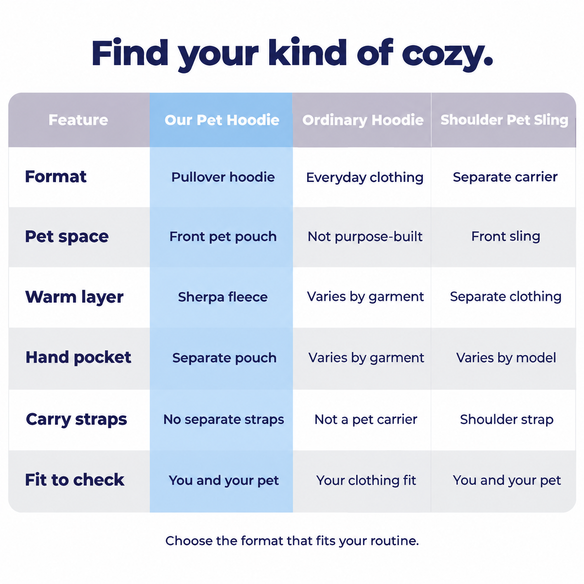 Six-row comparison of our pet hoodie, ordinary hoodie, and shoulder pet sling.